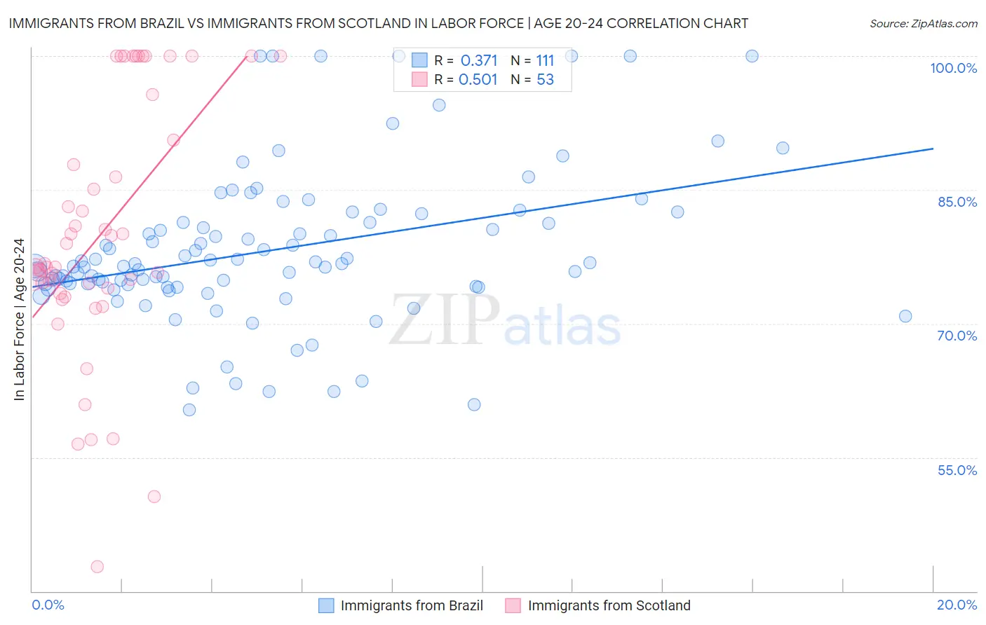 Immigrants from Brazil vs Immigrants from Scotland In Labor Force | Age 20-24