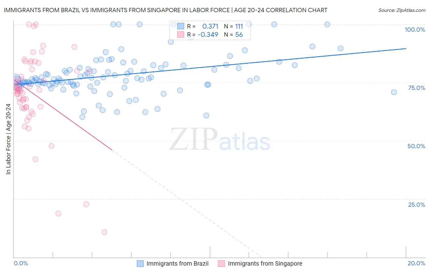 Immigrants from Brazil vs Immigrants from Singapore In Labor Force | Age 20-24
