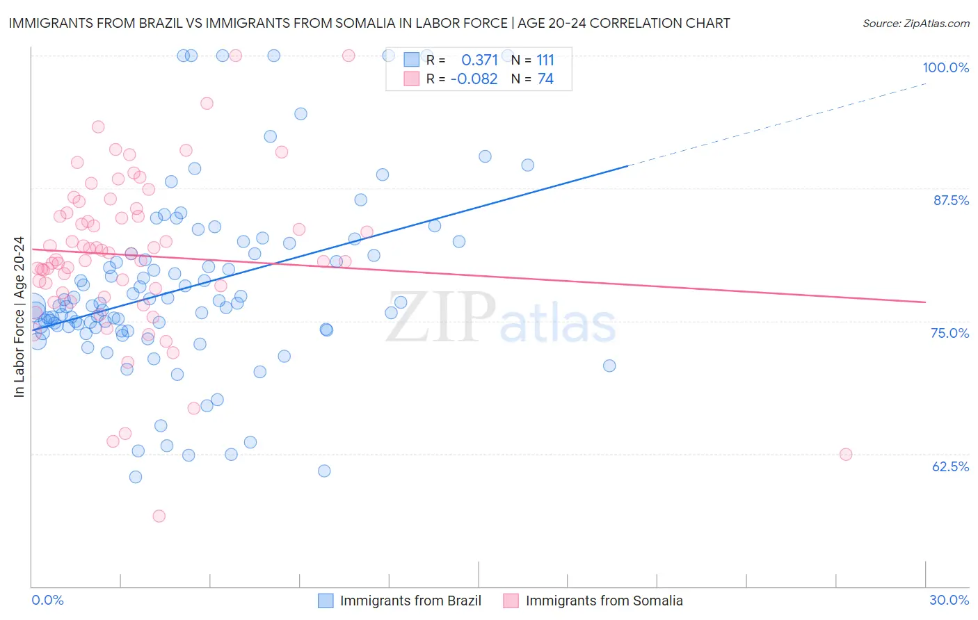 Immigrants from Brazil vs Immigrants from Somalia In Labor Force | Age 20-24