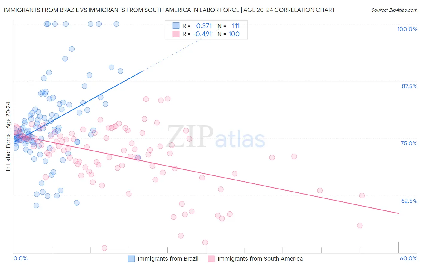 Immigrants from Brazil vs Immigrants from South America In Labor Force | Age 20-24