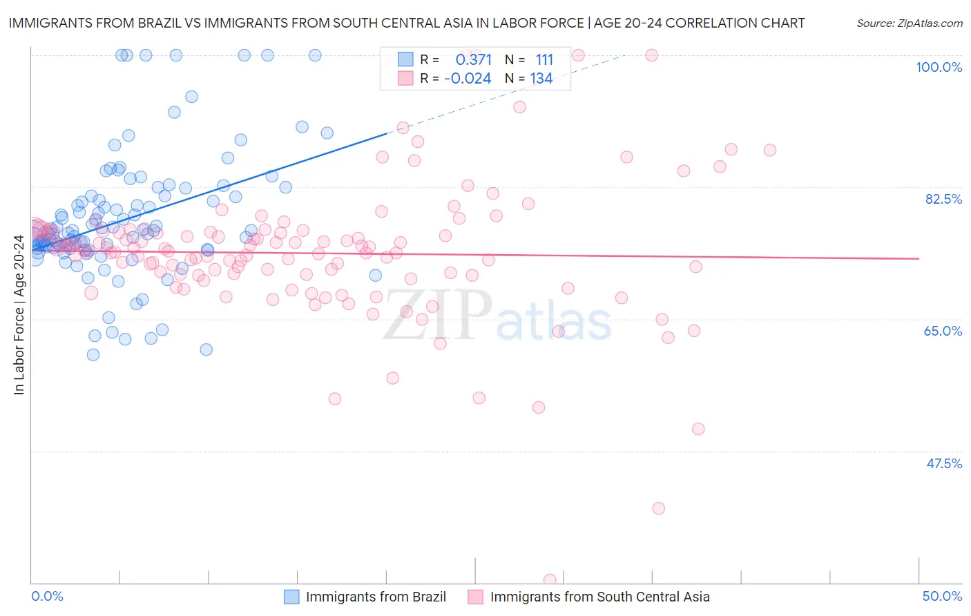 Immigrants from Brazil vs Immigrants from South Central Asia In Labor Force | Age 20-24