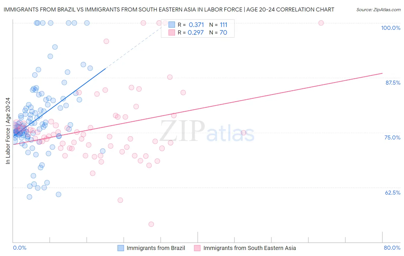 Immigrants from Brazil vs Immigrants from South Eastern Asia In Labor Force | Age 20-24