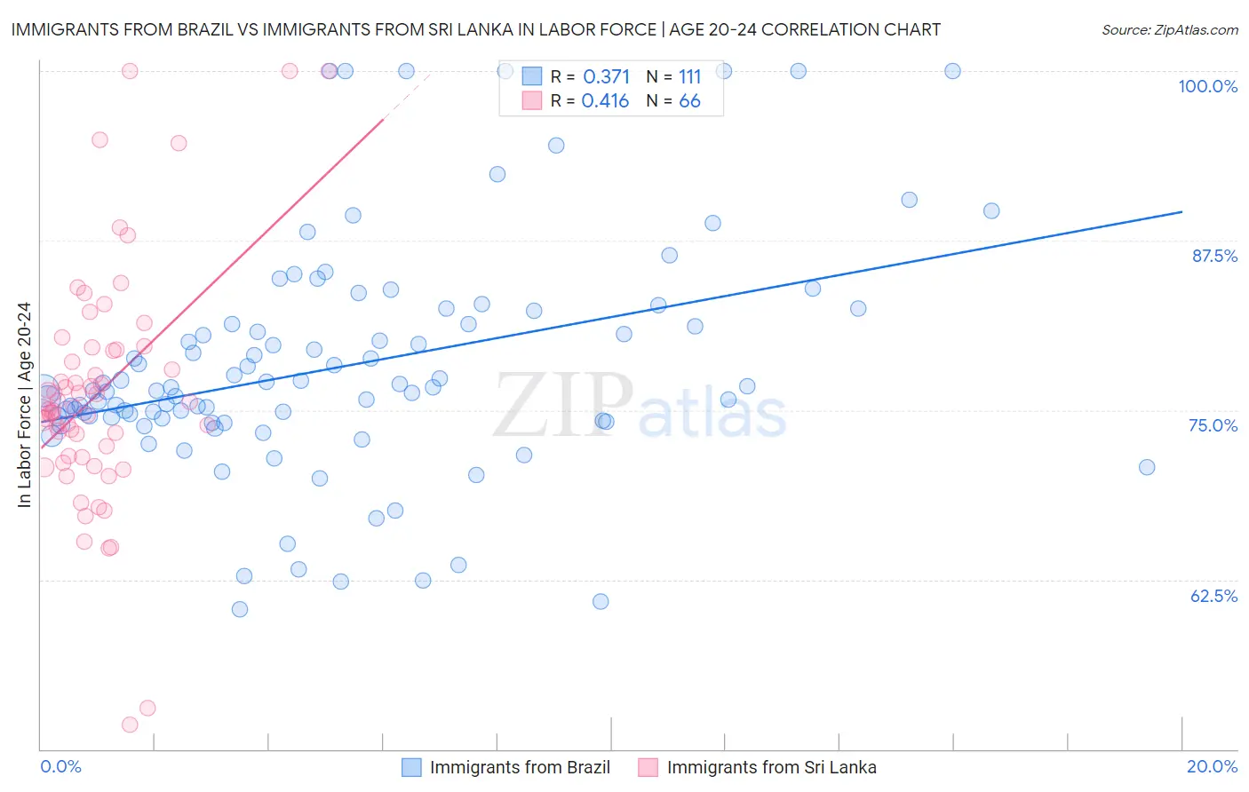 Immigrants from Brazil vs Immigrants from Sri Lanka In Labor Force | Age 20-24