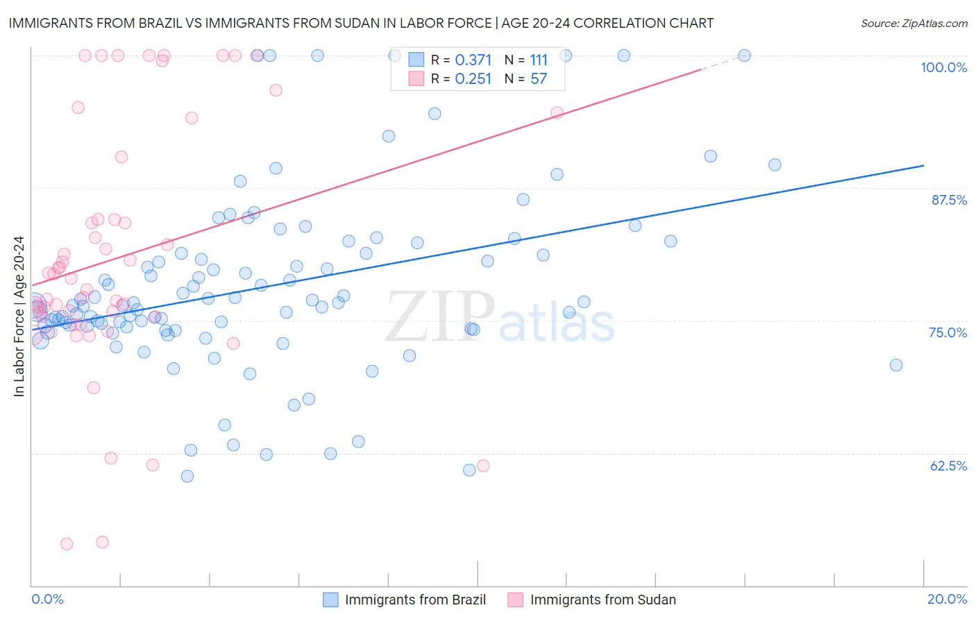 Immigrants from Brazil vs Immigrants from Sudan In Labor Force | Age 20-24