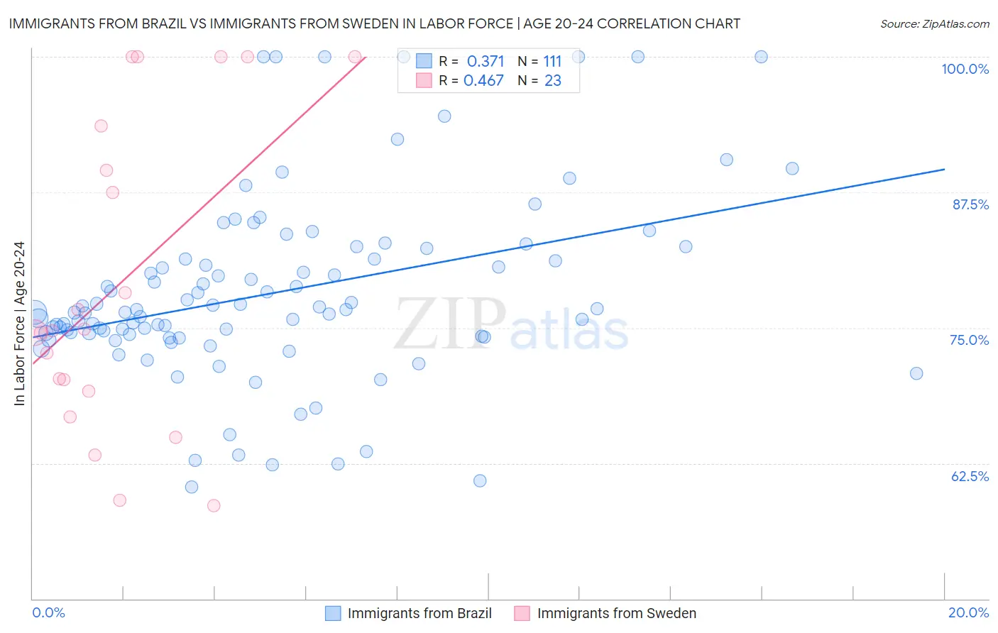 Immigrants from Brazil vs Immigrants from Sweden In Labor Force | Age 20-24