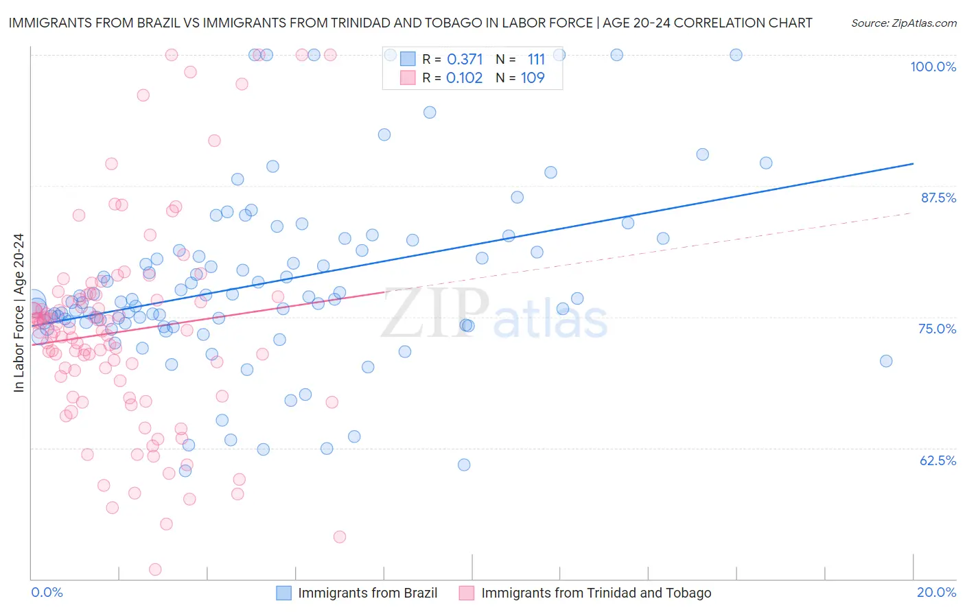 Immigrants from Brazil vs Immigrants from Trinidad and Tobago In Labor Force | Age 20-24