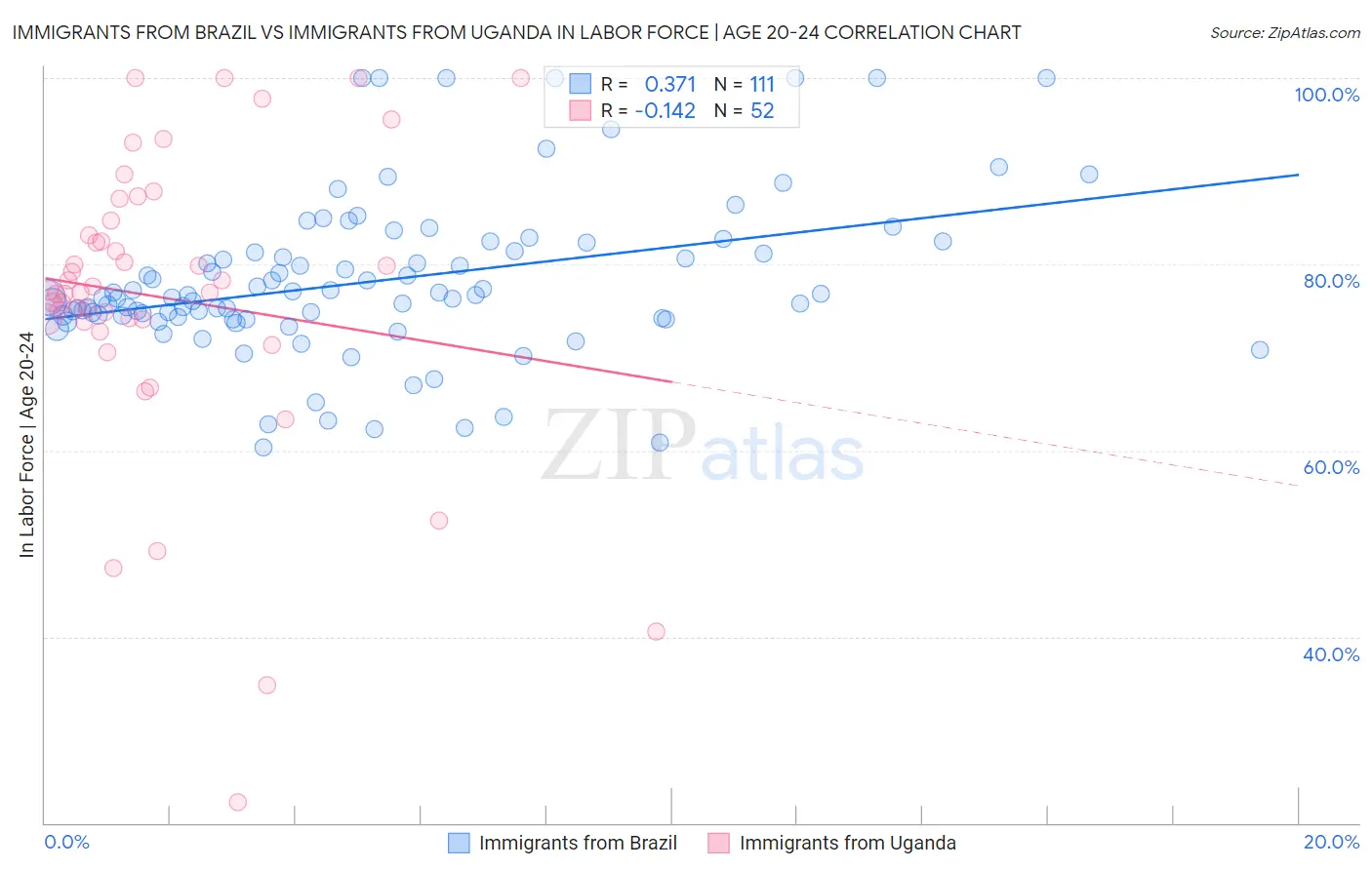 Immigrants from Brazil vs Immigrants from Uganda In Labor Force | Age 20-24