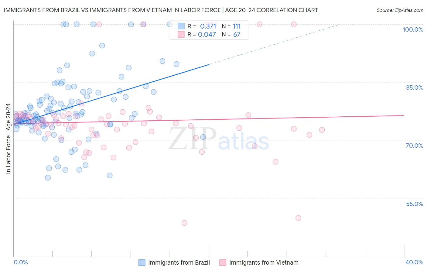 Immigrants from Brazil vs Immigrants from Vietnam In Labor Force | Age 20-24