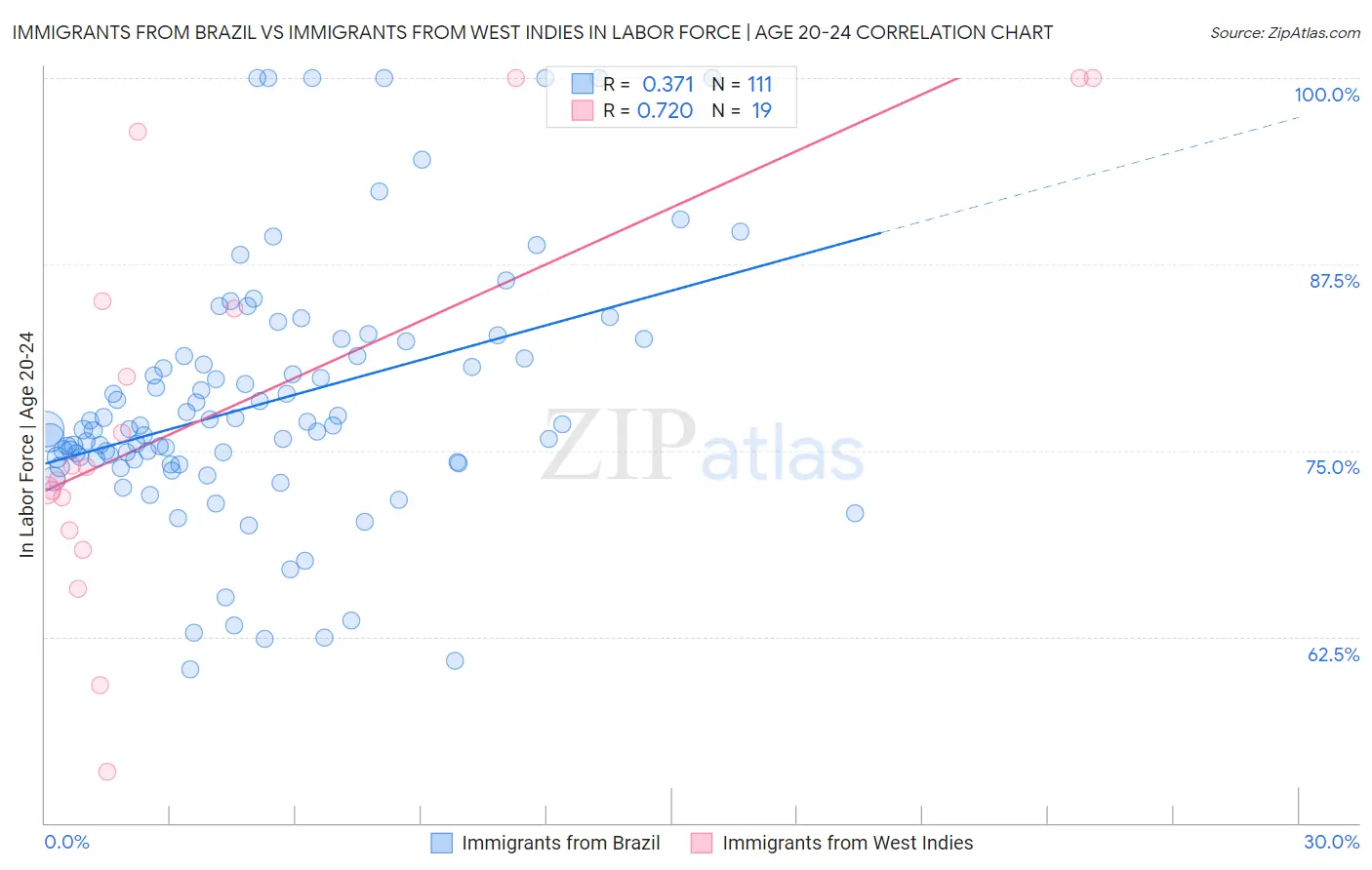 Immigrants from Brazil vs Immigrants from West Indies In Labor Force | Age 20-24