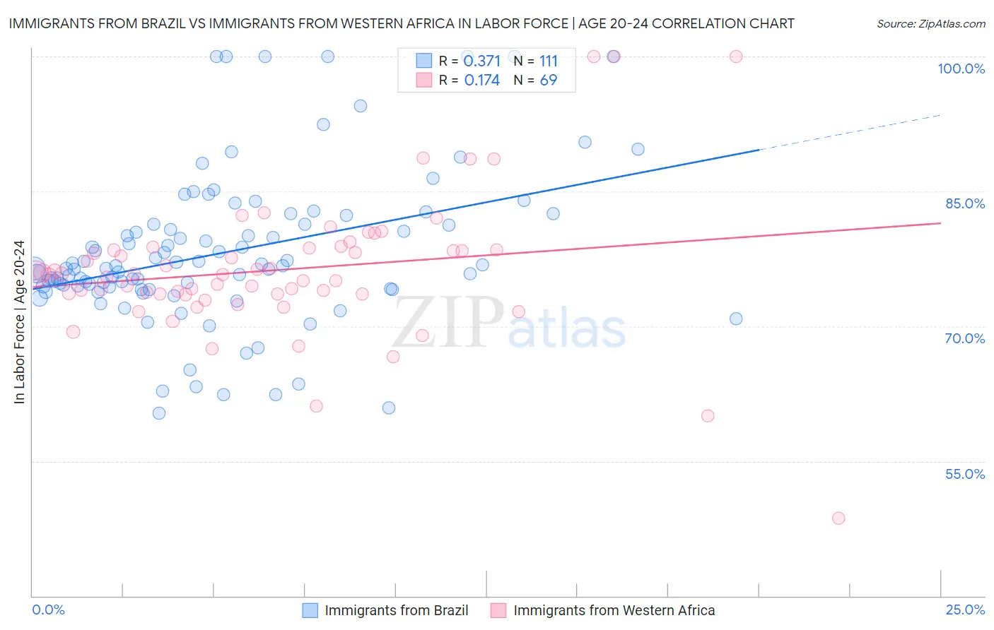 Immigrants from Brazil vs Immigrants from Western Africa In Labor Force | Age 20-24