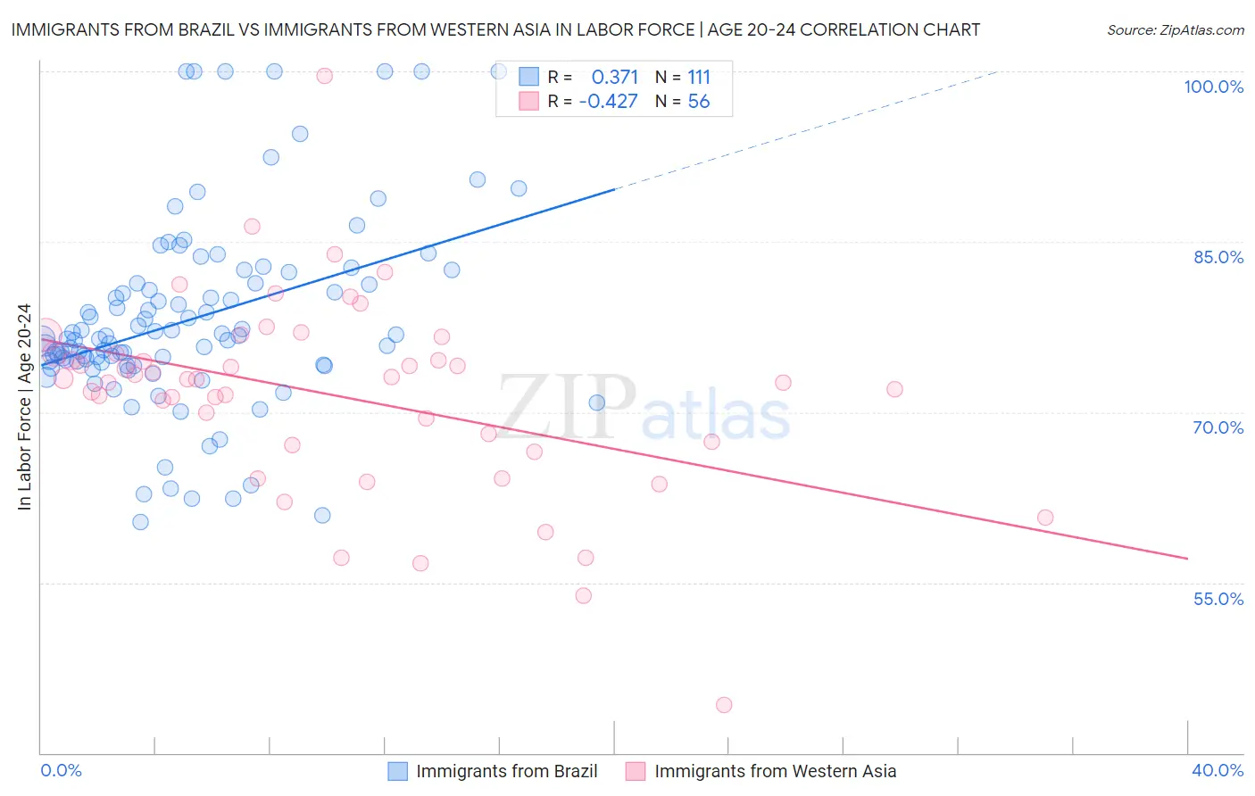 Immigrants from Brazil vs Immigrants from Western Asia In Labor Force | Age 20-24