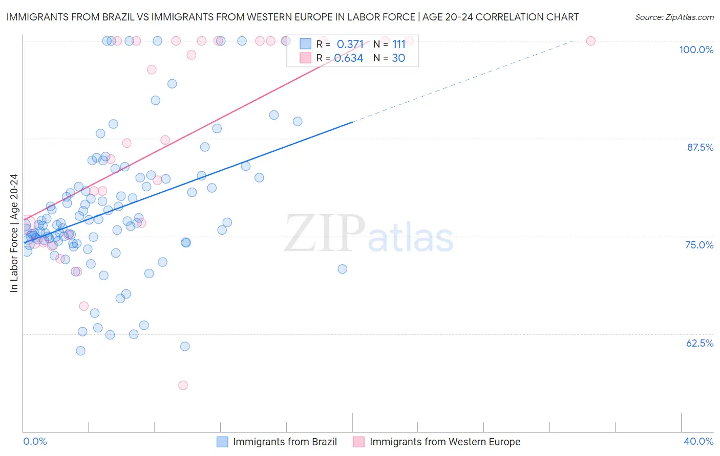 Immigrants from Brazil vs Immigrants from Western Europe In Labor Force | Age 20-24