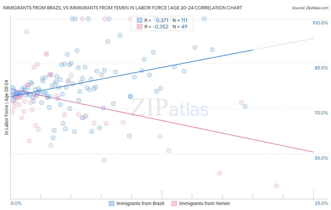 Immigrants from Brazil vs Immigrants from Yemen In Labor Force | Age 20-24
