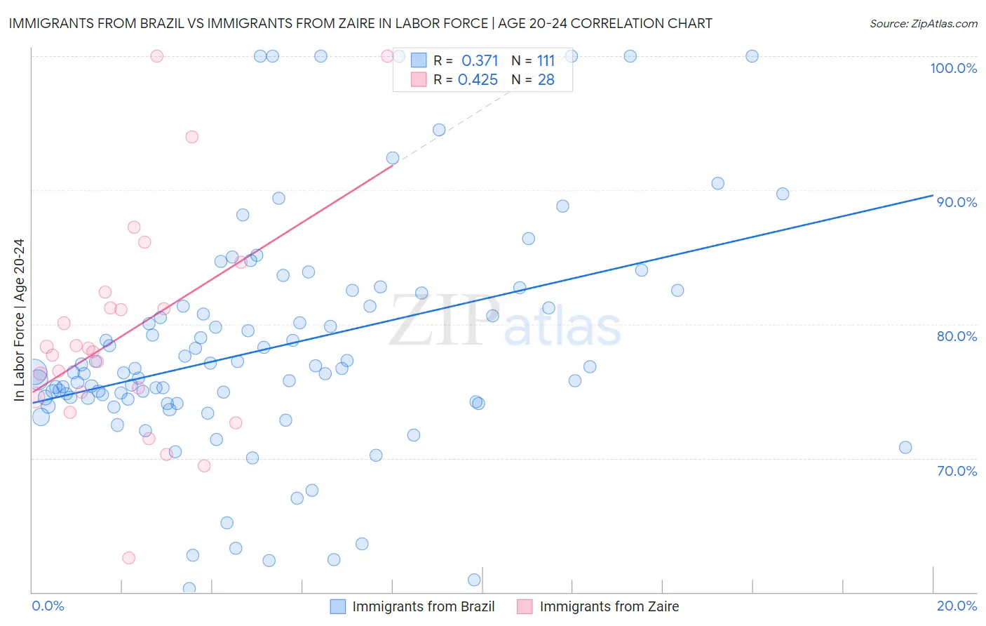 Immigrants from Brazil vs Immigrants from Zaire In Labor Force | Age 20-24