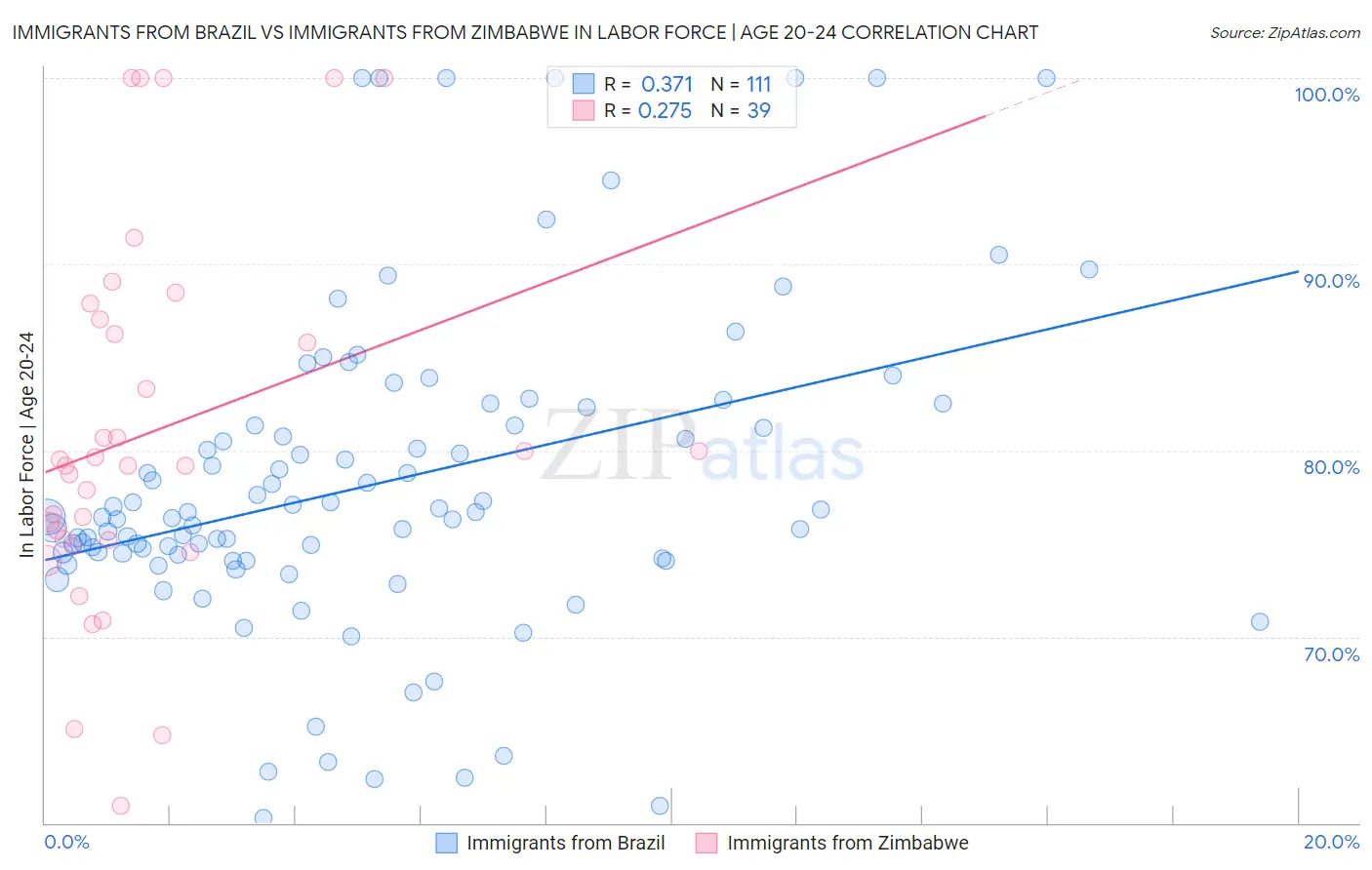 Immigrants from Brazil vs Immigrants from Zimbabwe In Labor Force | Age 20-24