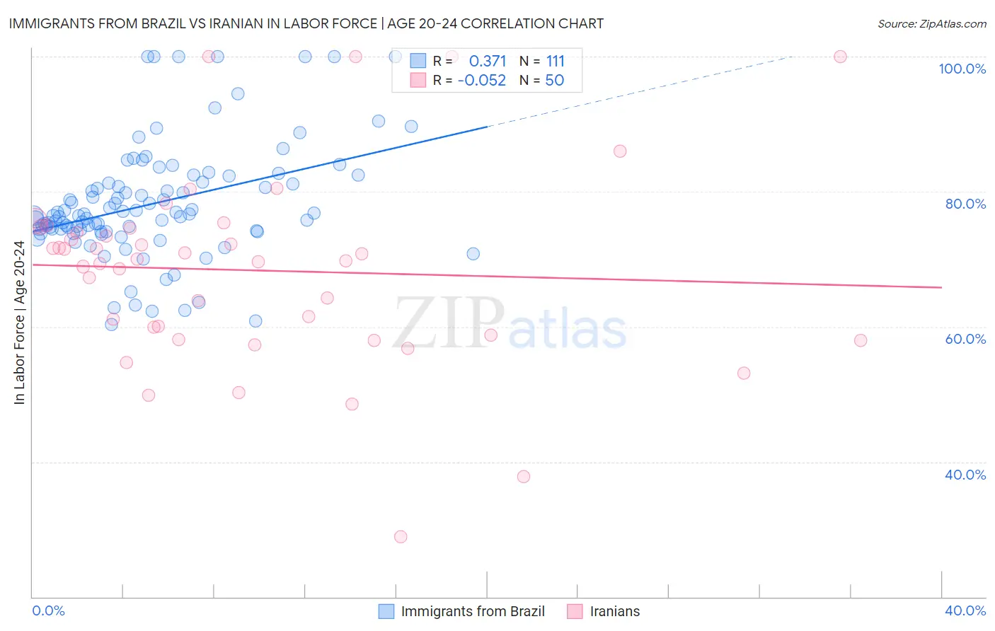 Immigrants from Brazil vs Iranian In Labor Force | Age 20-24