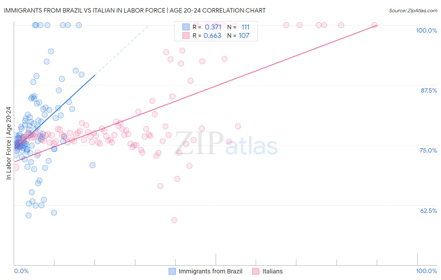 Immigrants from Brazil vs Italian In Labor Force | Age 20-24