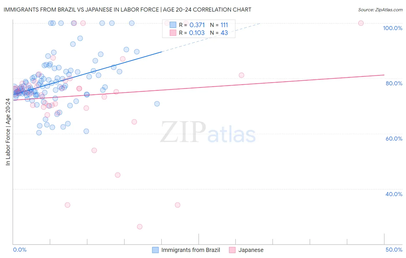 Immigrants from Brazil vs Japanese In Labor Force | Age 20-24