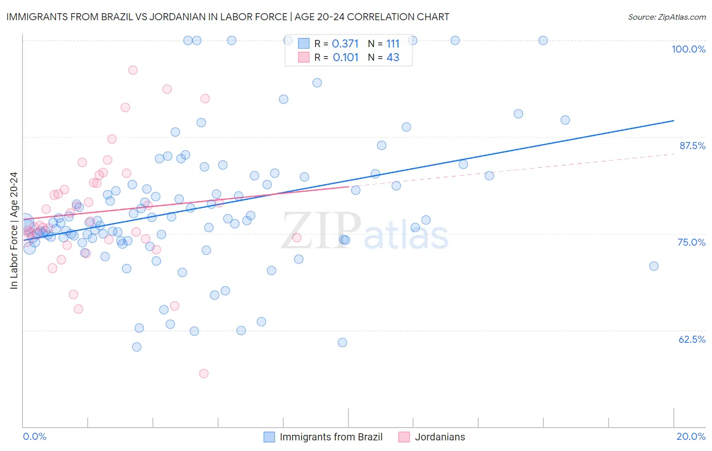 Immigrants from Brazil vs Jordanian In Labor Force | Age 20-24