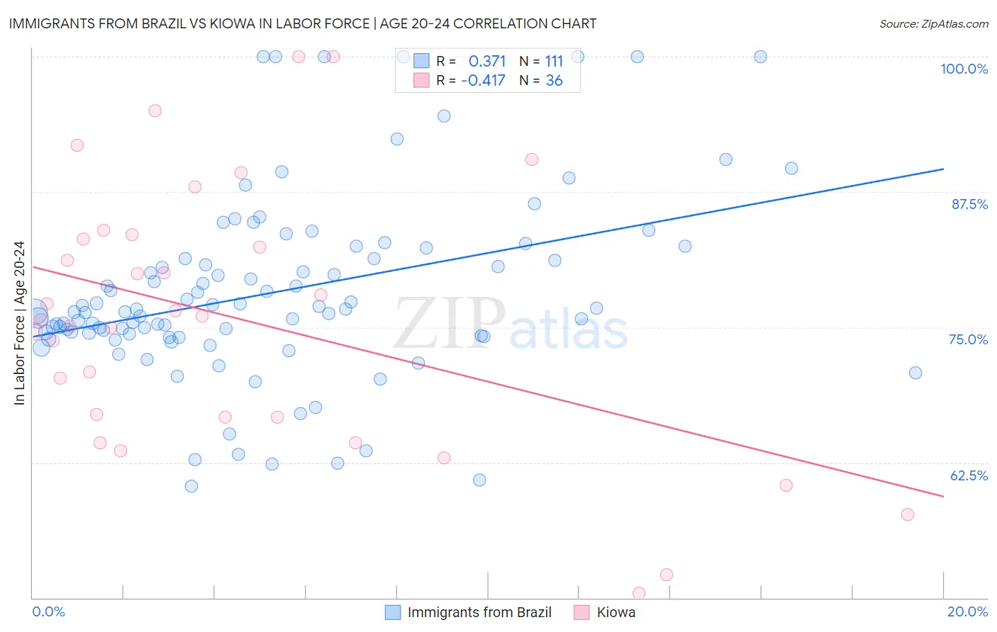 Immigrants from Brazil vs Kiowa In Labor Force | Age 20-24
