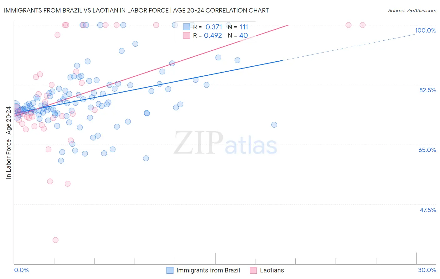 Immigrants from Brazil vs Laotian In Labor Force | Age 20-24