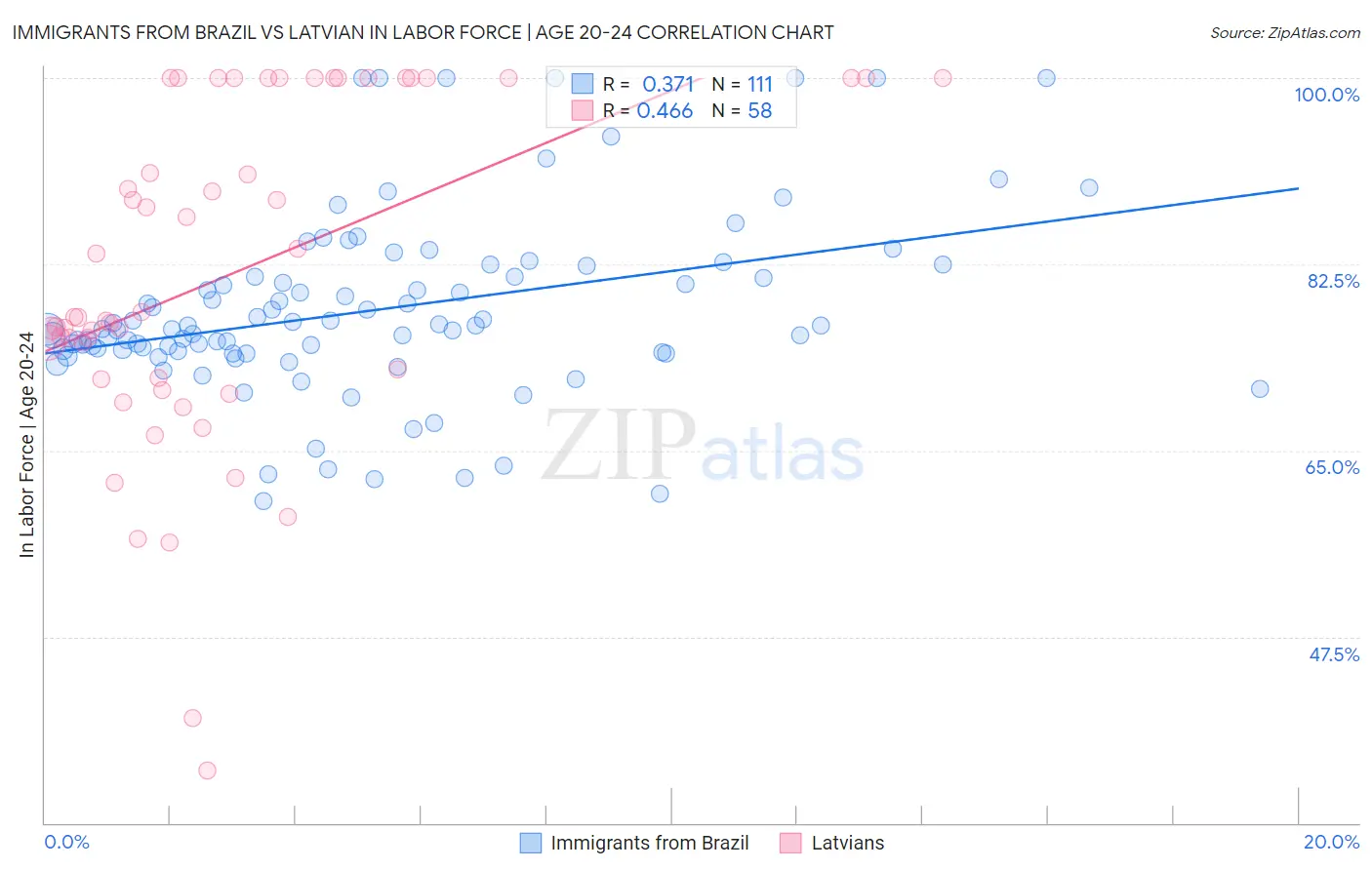 Immigrants from Brazil vs Latvian In Labor Force | Age 20-24
