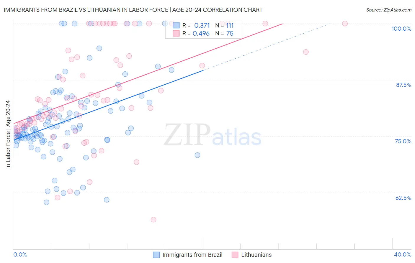Immigrants from Brazil vs Lithuanian In Labor Force | Age 20-24