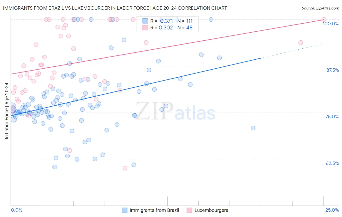 Immigrants from Brazil vs Luxembourger In Labor Force | Age 20-24