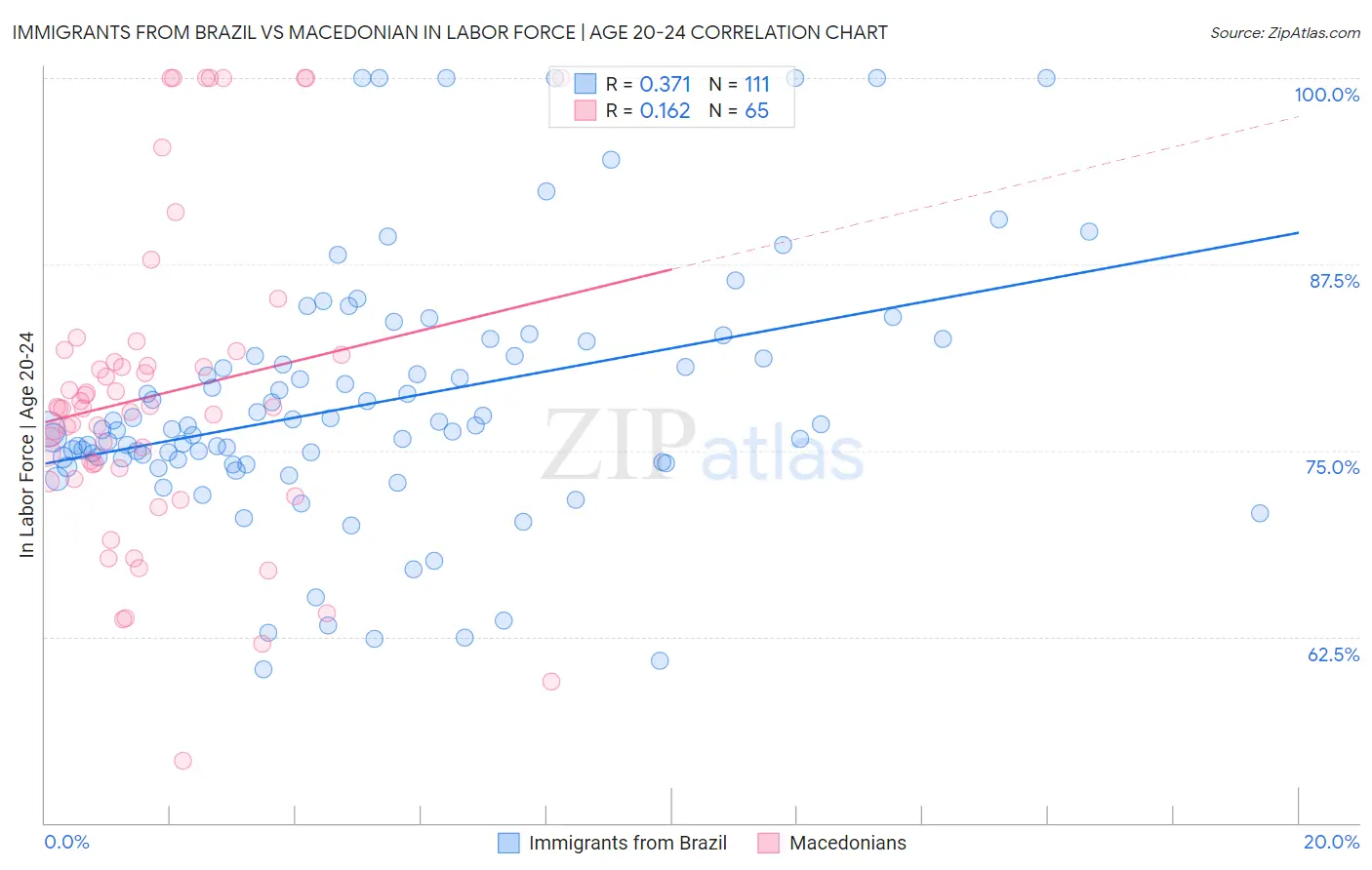 Immigrants from Brazil vs Macedonian In Labor Force | Age 20-24