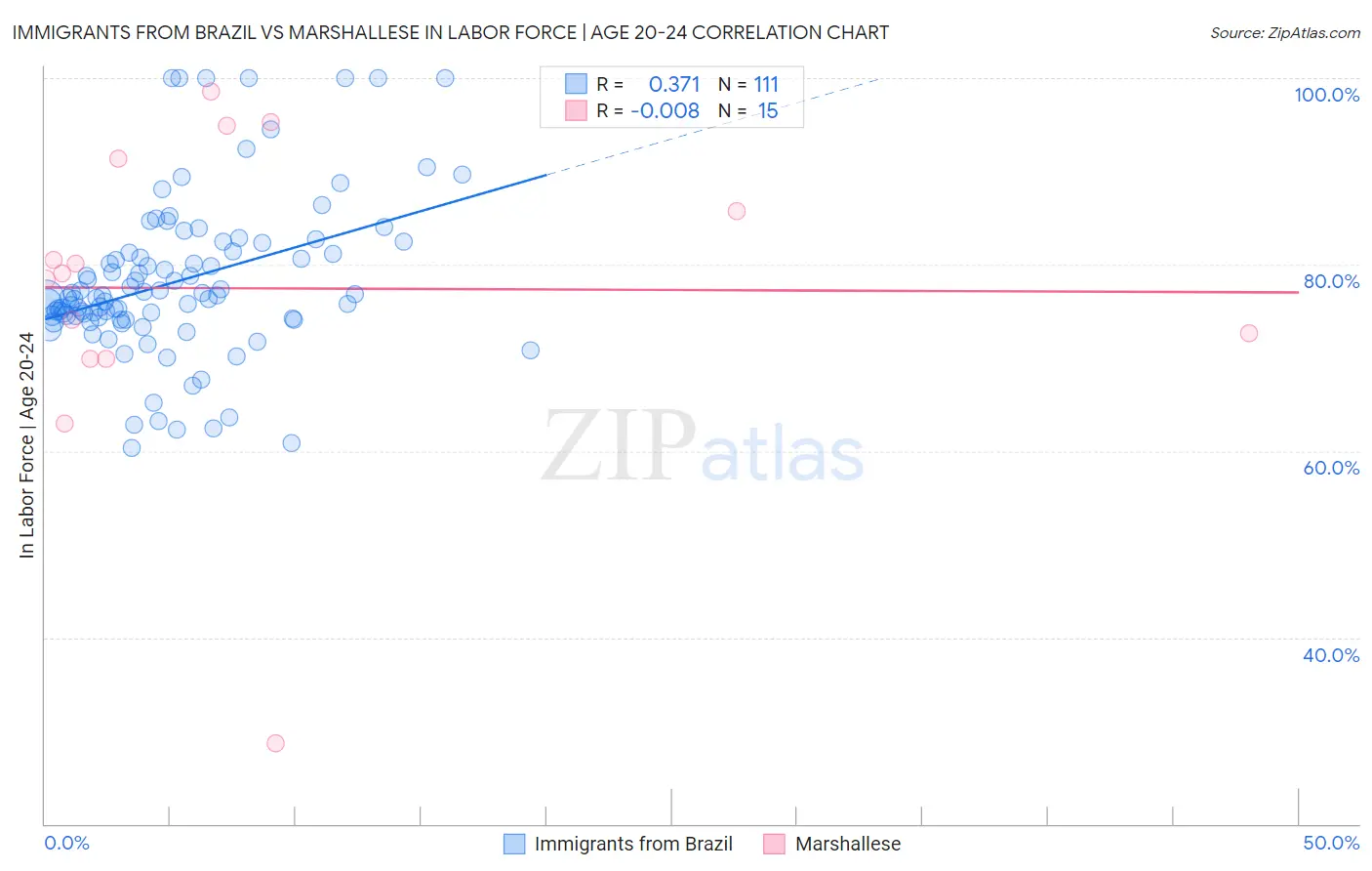 Immigrants from Brazil vs Marshallese In Labor Force | Age 20-24