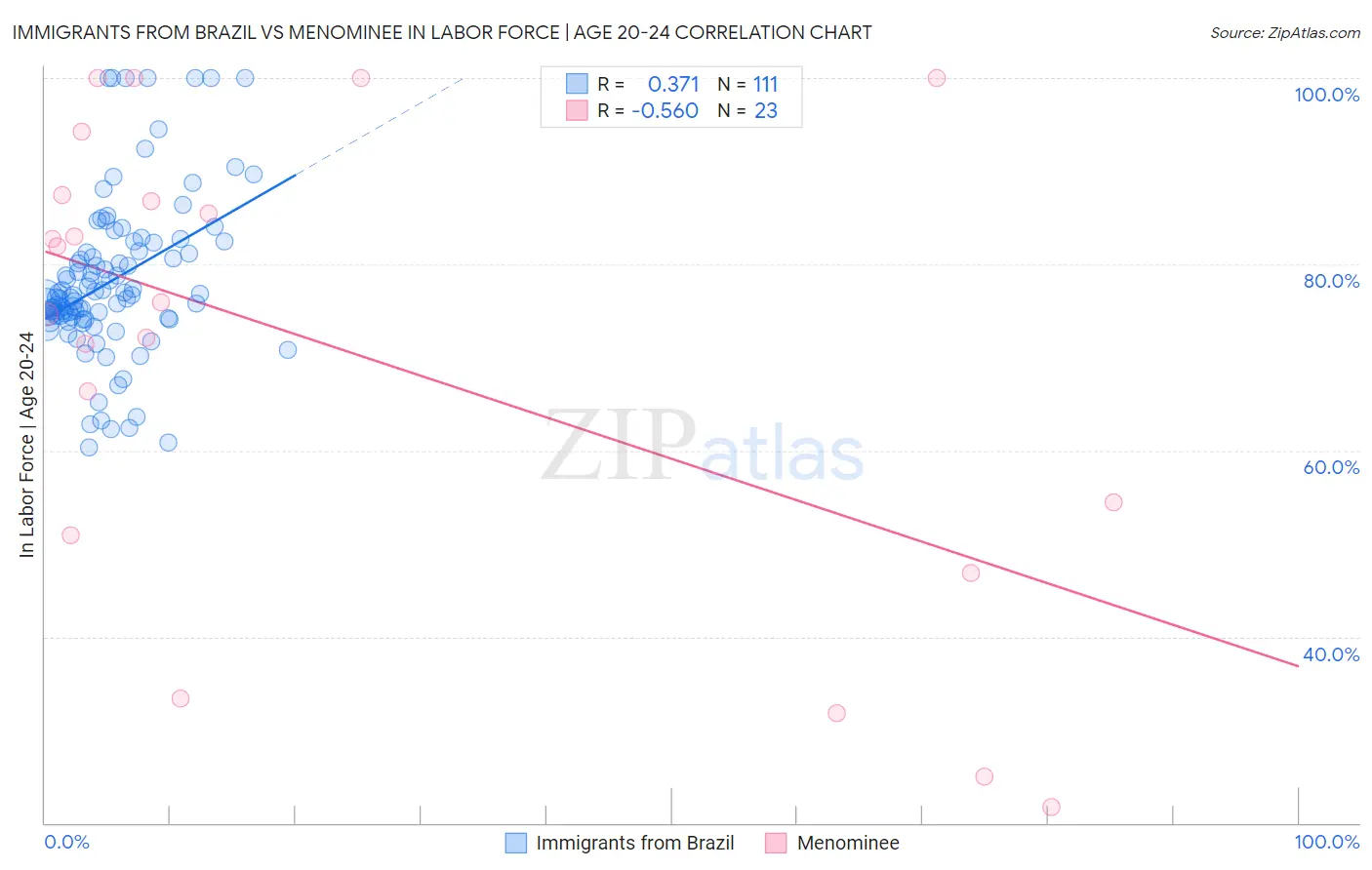 Immigrants from Brazil vs Menominee In Labor Force | Age 20-24