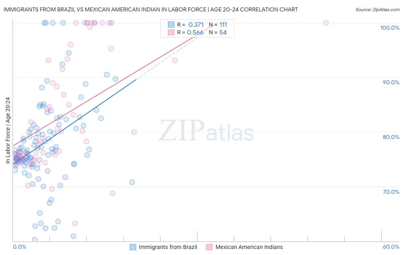 Immigrants from Brazil vs Mexican American Indian In Labor Force | Age 20-24