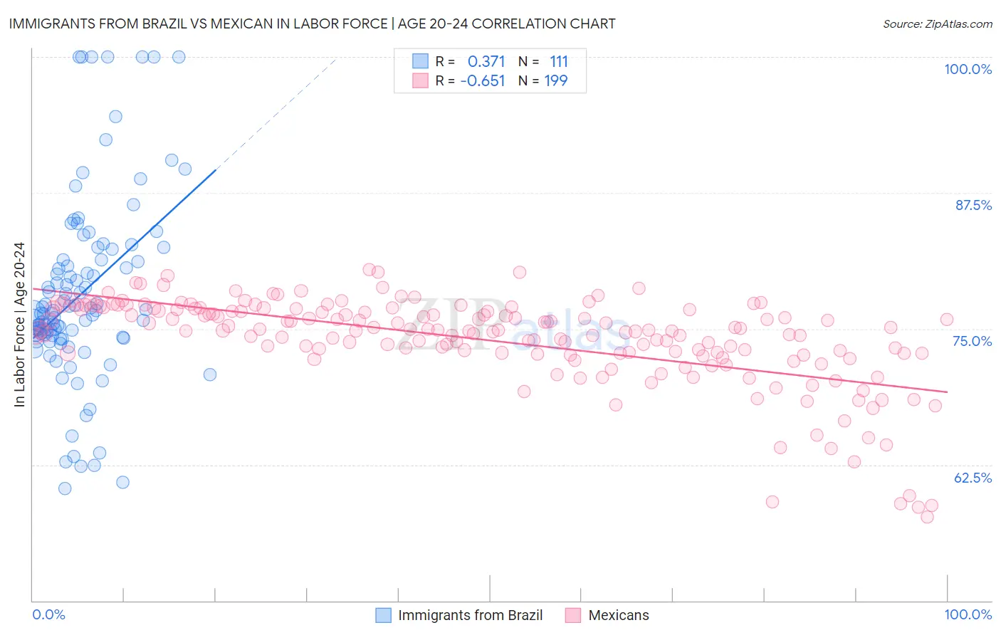 Immigrants from Brazil vs Mexican In Labor Force | Age 20-24
