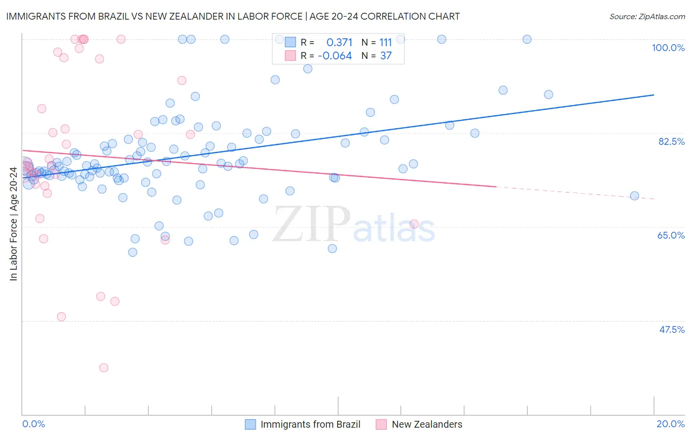 Immigrants from Brazil vs New Zealander In Labor Force | Age 20-24