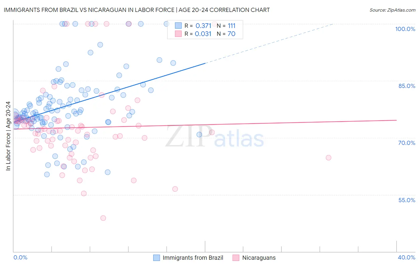 Immigrants from Brazil vs Nicaraguan In Labor Force | Age 20-24