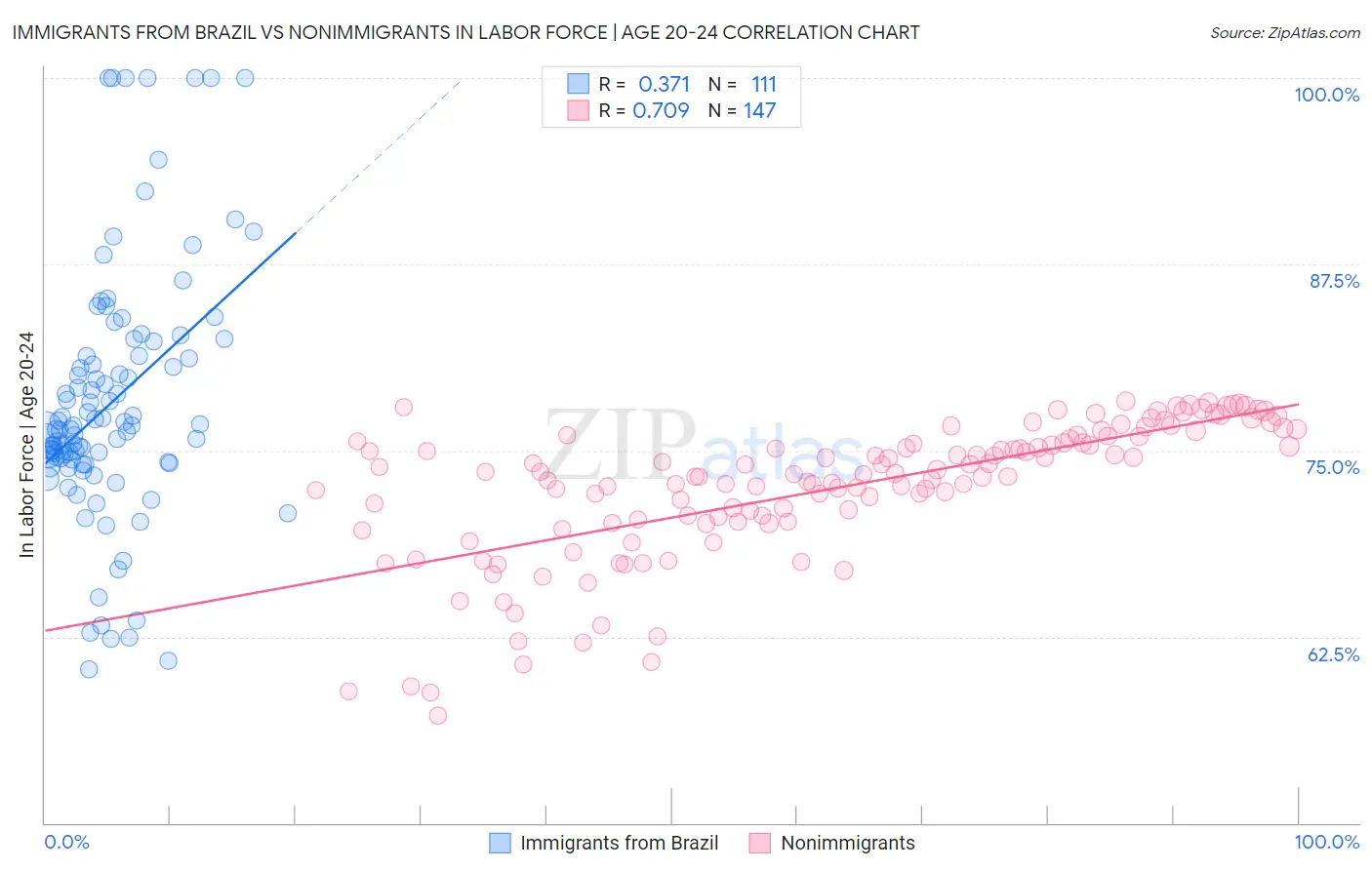 Immigrants from Brazil vs Nonimmigrants In Labor Force | Age 20-24