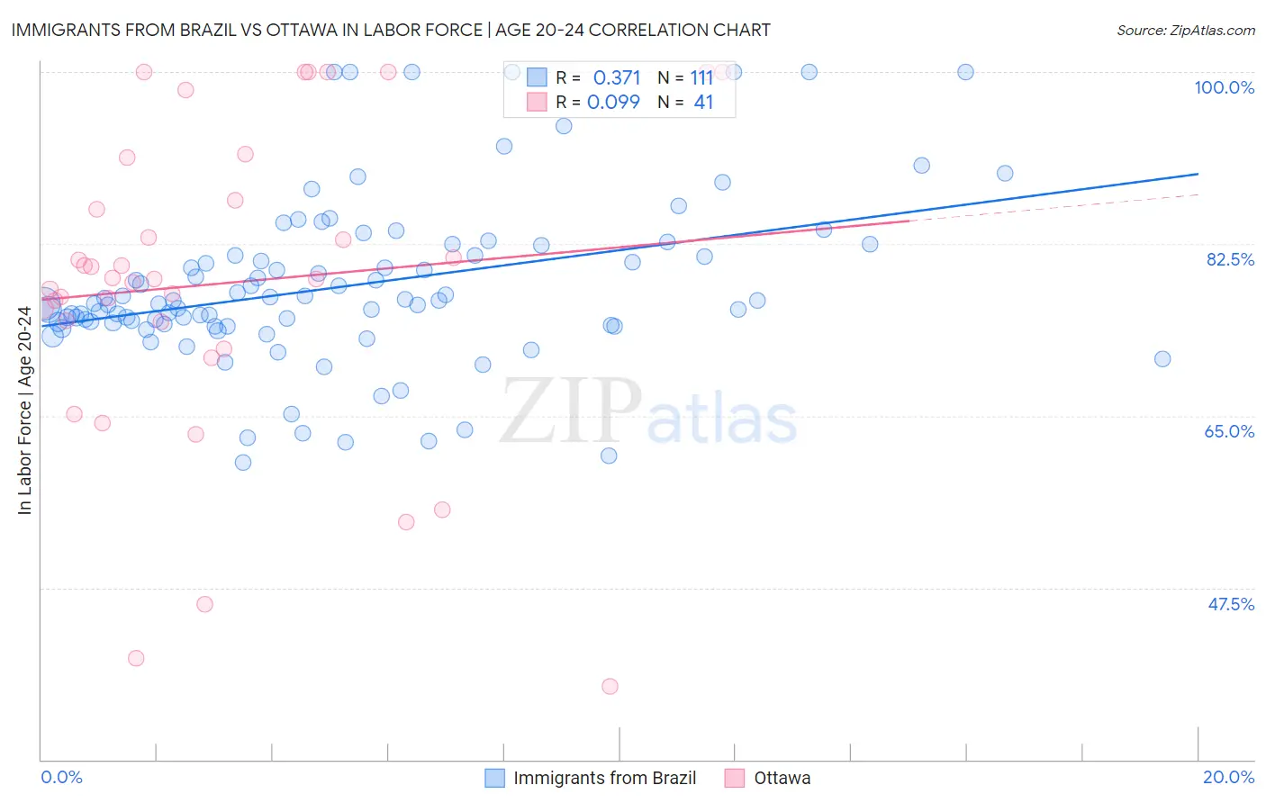 Immigrants from Brazil vs Ottawa In Labor Force | Age 20-24