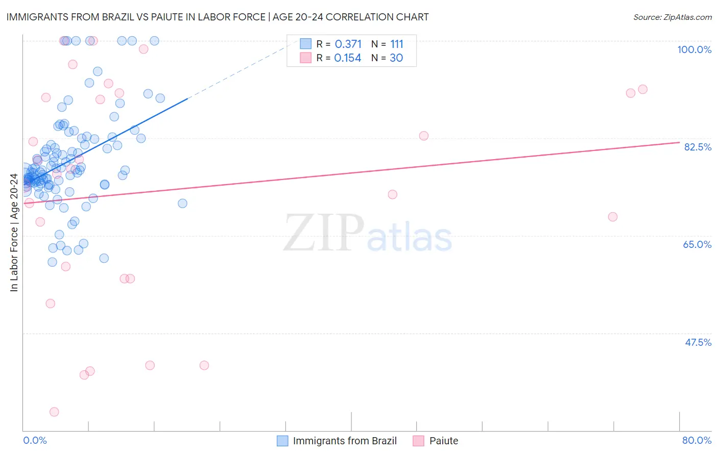 Immigrants from Brazil vs Paiute In Labor Force | Age 20-24