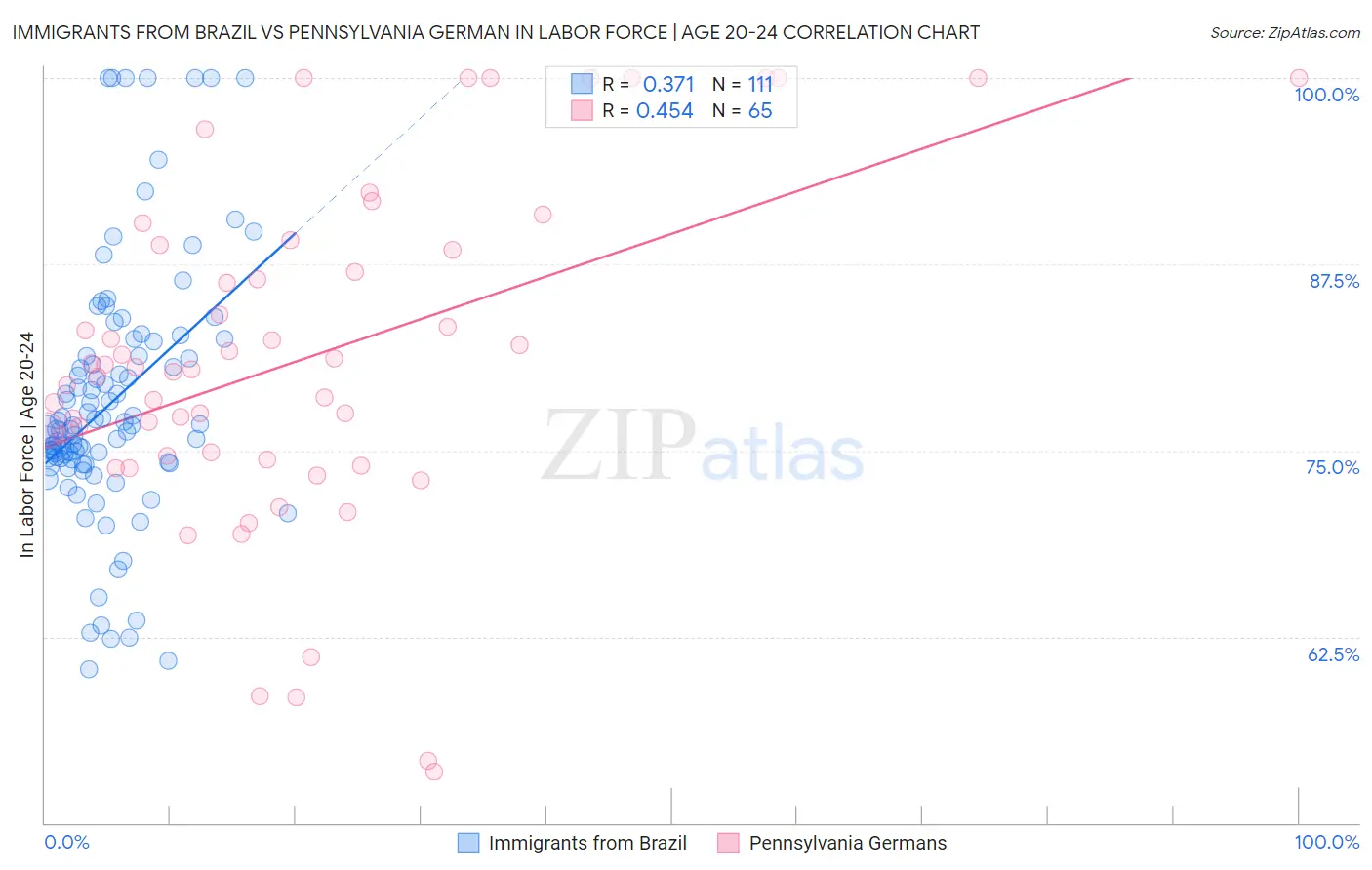 Immigrants from Brazil vs Pennsylvania German In Labor Force | Age 20-24