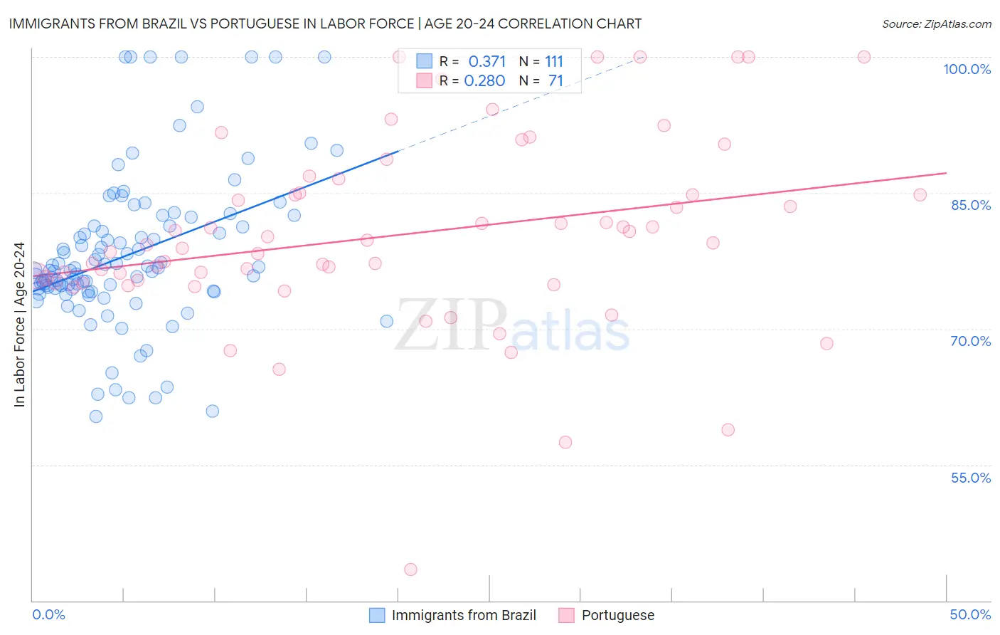 Immigrants from Brazil vs Portuguese In Labor Force | Age 20-24