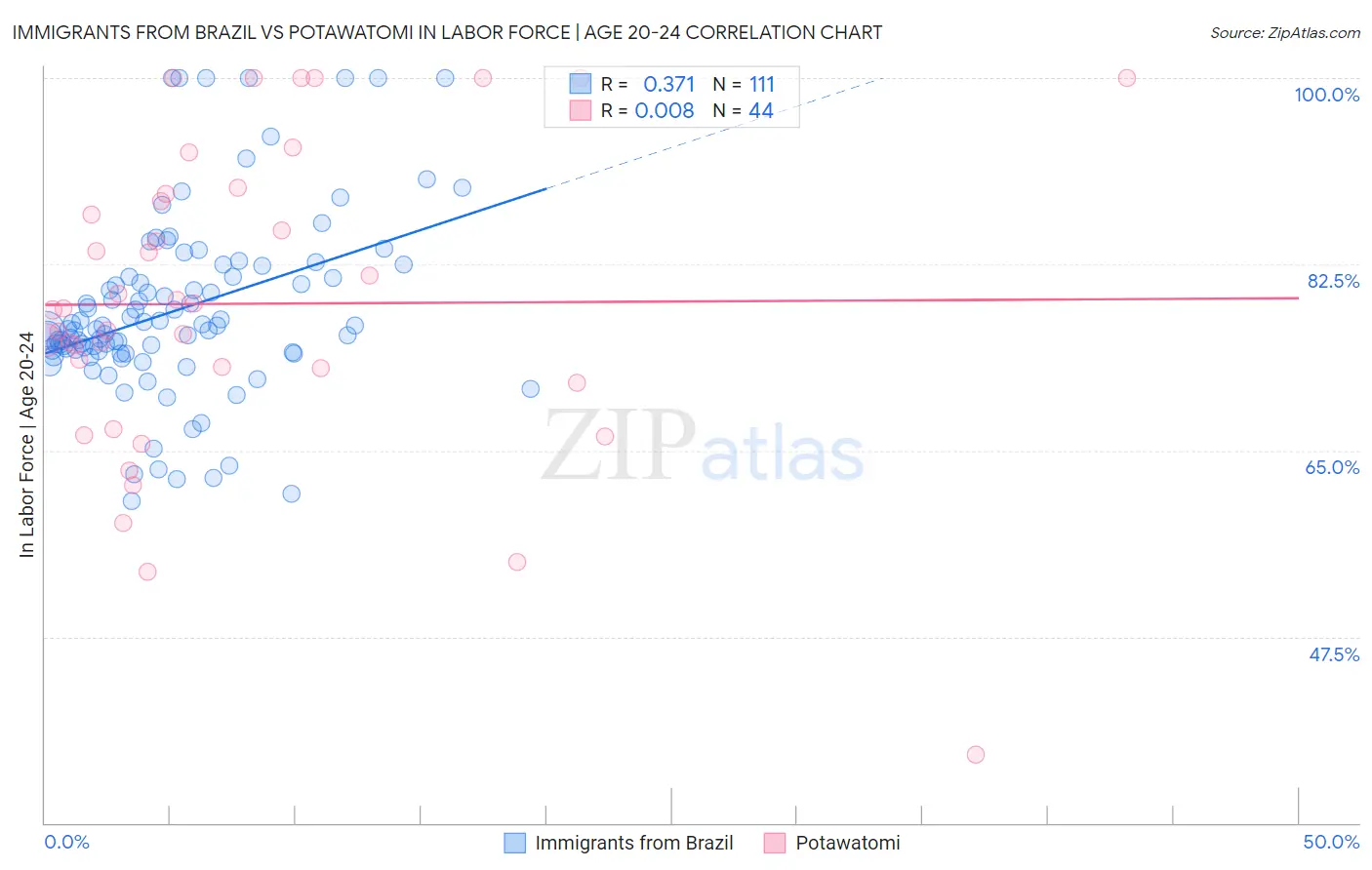 Immigrants from Brazil vs Potawatomi In Labor Force | Age 20-24