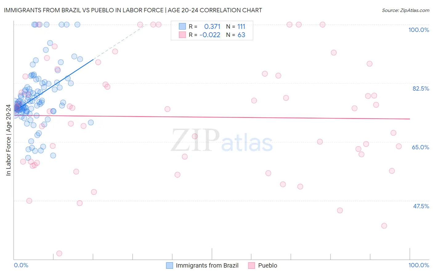 Immigrants from Brazil vs Pueblo In Labor Force | Age 20-24