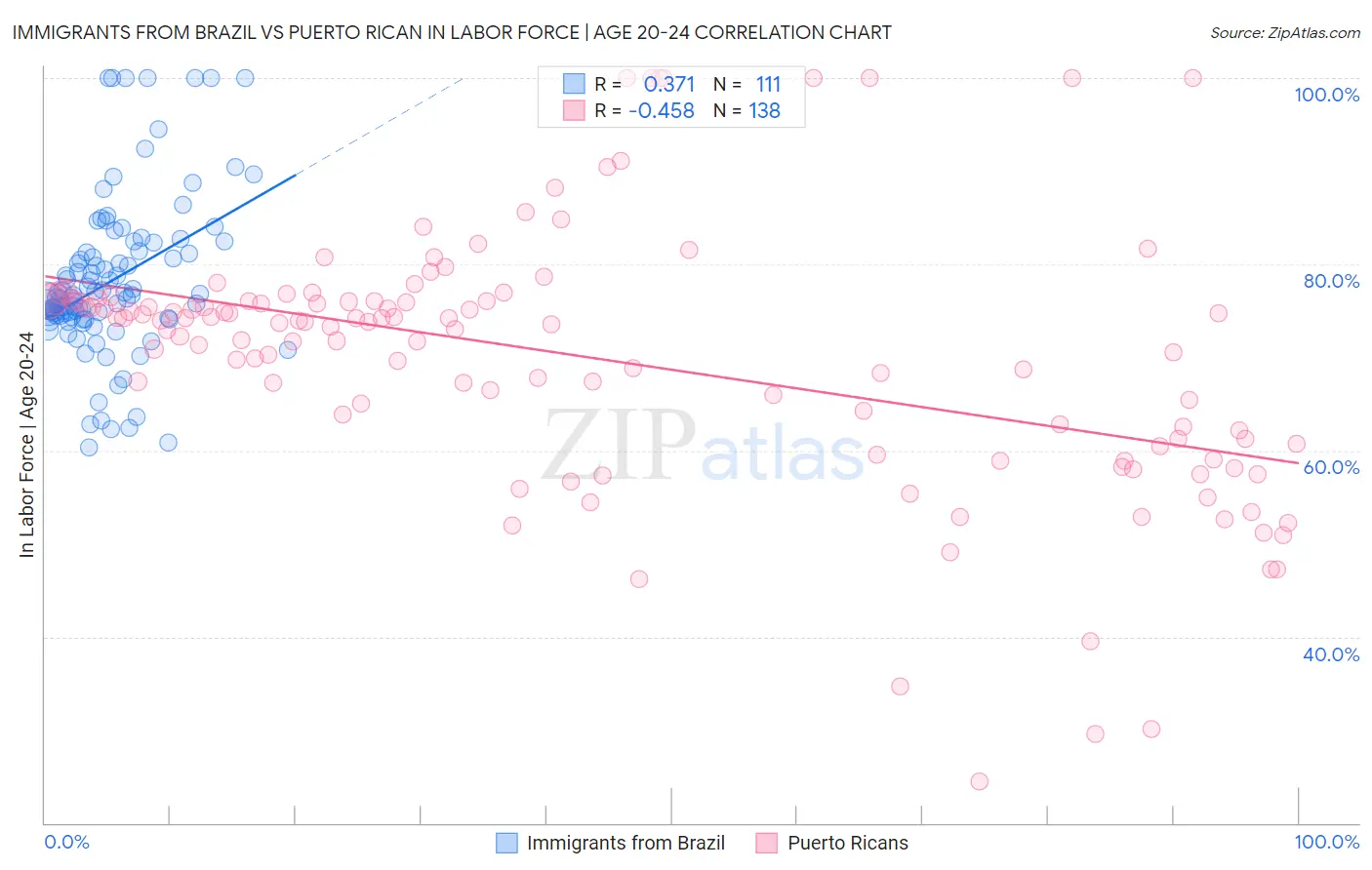 Immigrants from Brazil vs Puerto Rican In Labor Force | Age 20-24