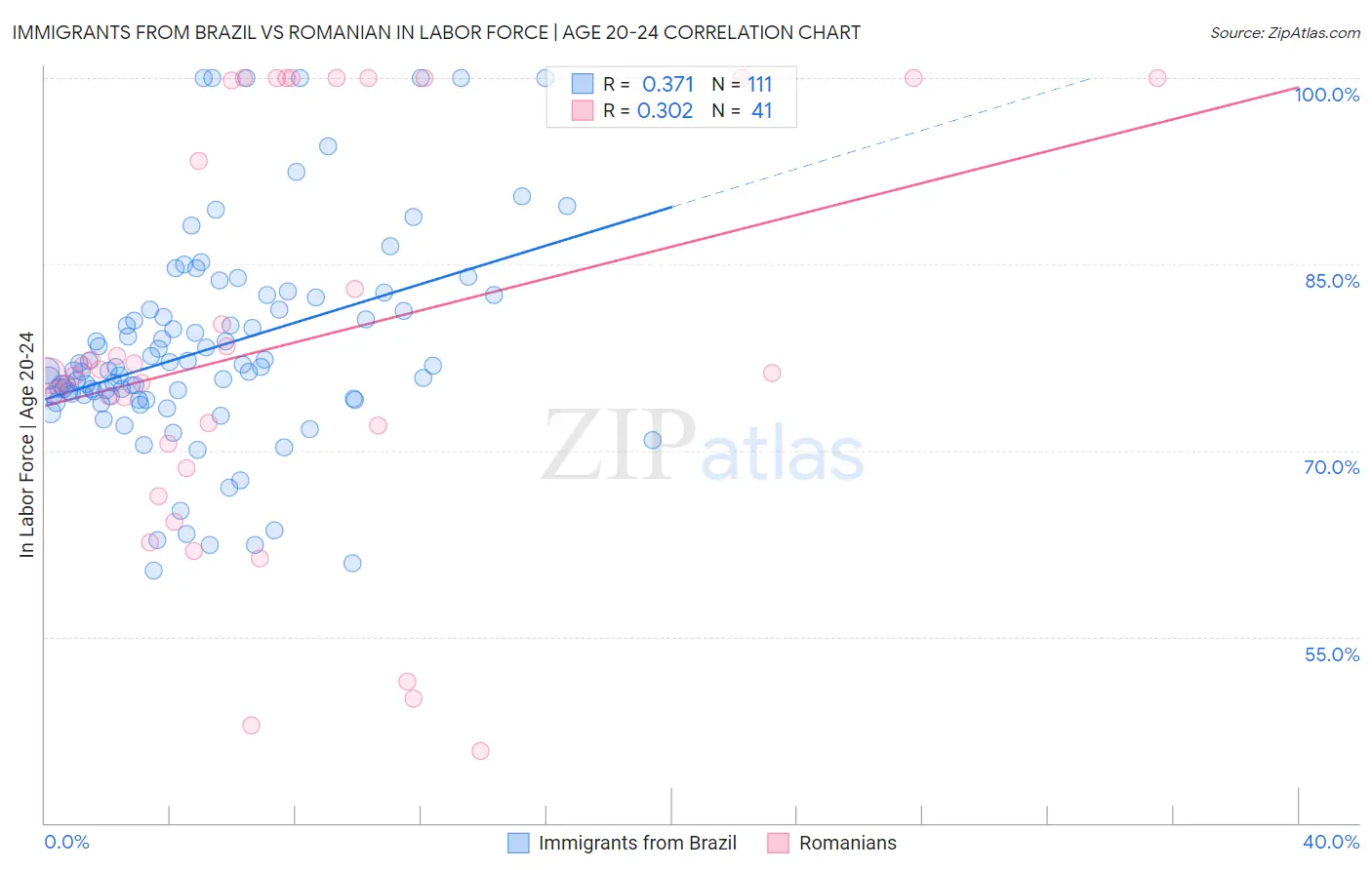 Immigrants from Brazil vs Romanian In Labor Force | Age 20-24