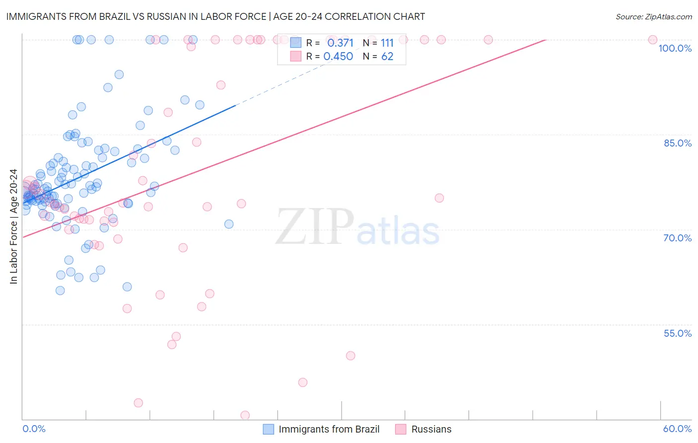 Immigrants from Brazil vs Russian In Labor Force | Age 20-24