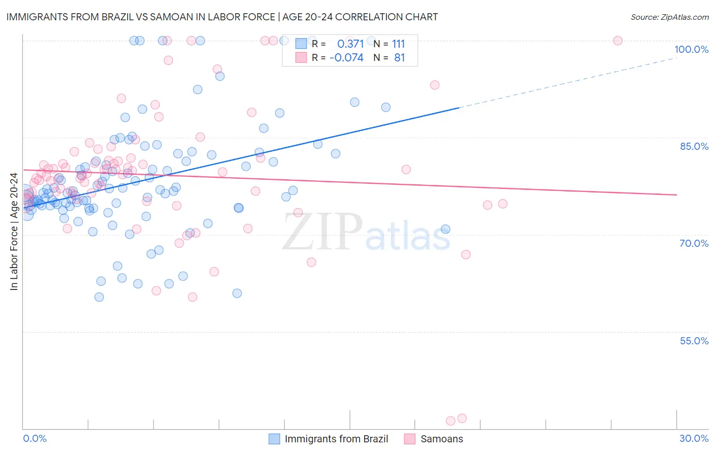 Immigrants from Brazil vs Samoan In Labor Force | Age 20-24
