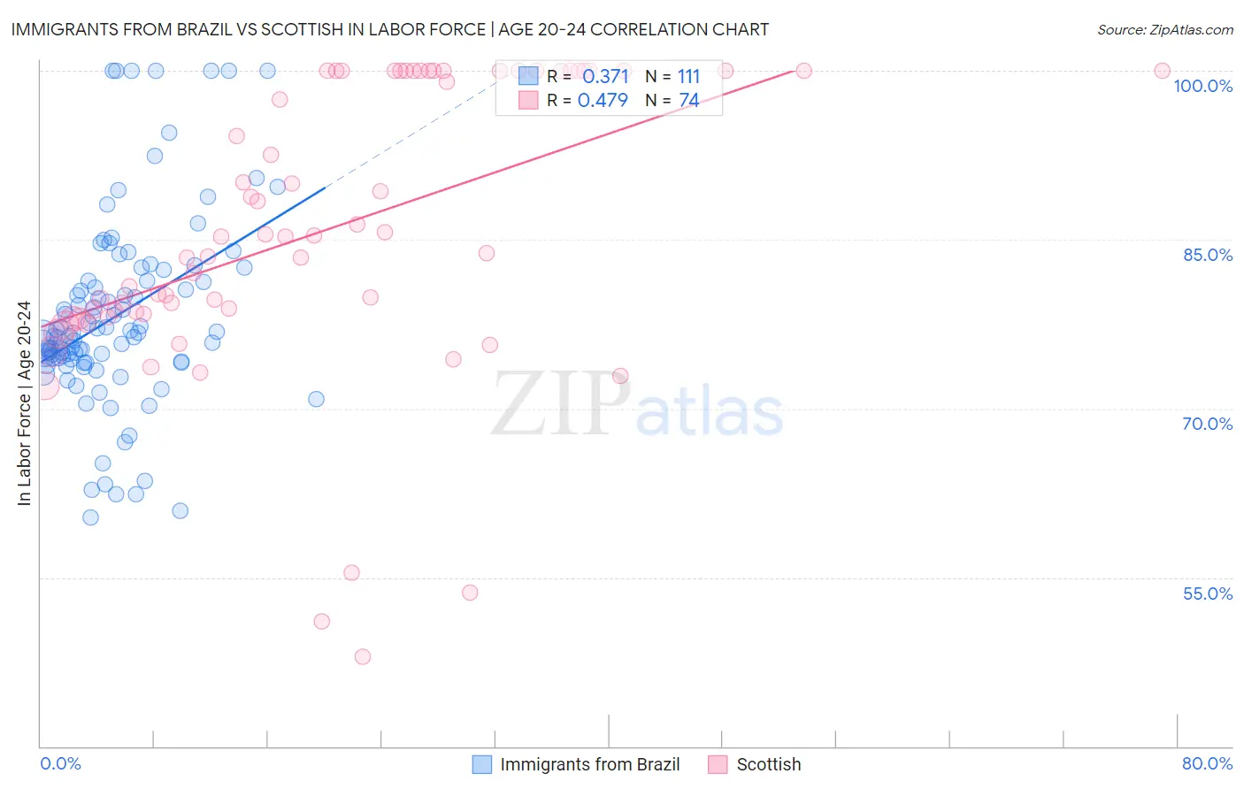 Immigrants from Brazil vs Scottish In Labor Force | Age 20-24