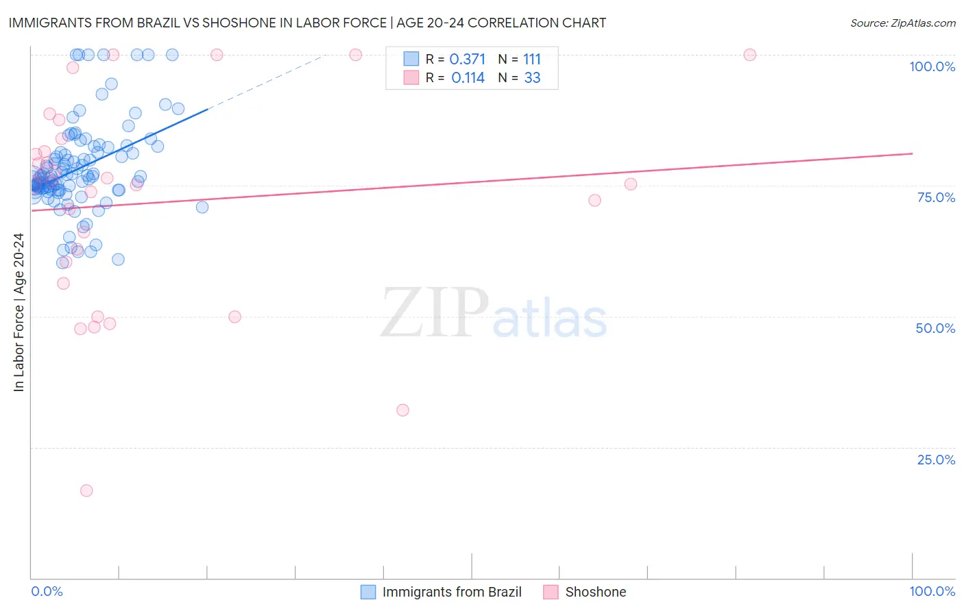 Immigrants from Brazil vs Shoshone In Labor Force | Age 20-24