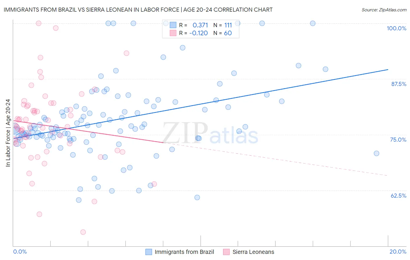 Immigrants from Brazil vs Sierra Leonean In Labor Force | Age 20-24