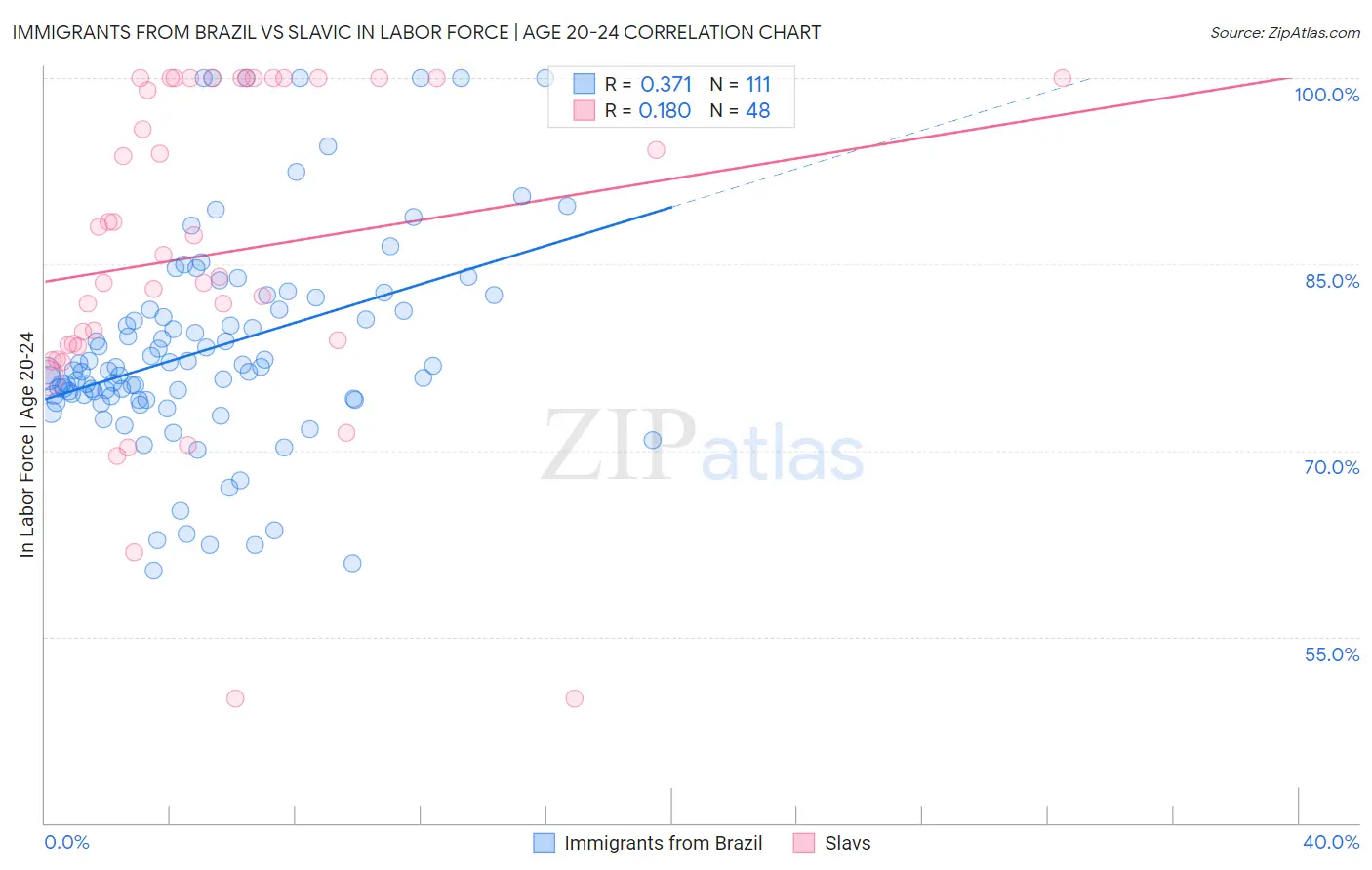 Immigrants from Brazil vs Slavic In Labor Force | Age 20-24
